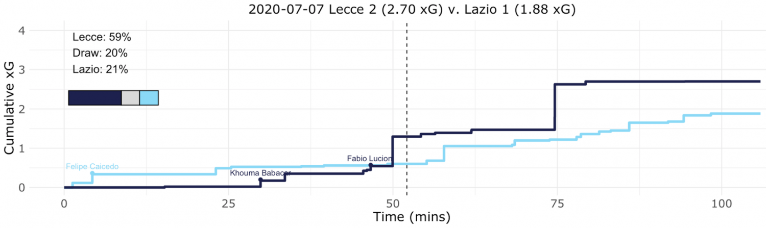 Lecce vs Lazio, Expected Goals (xG) Step Plot, Source- @TacticsPlatform