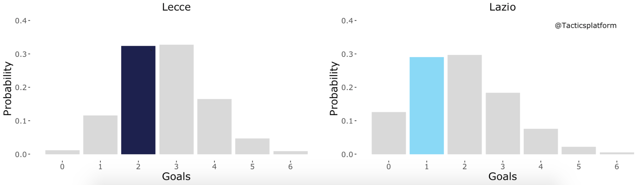 Lecce vs Lazio, Outcome Probability Bar Chart, Source- @TacticsPlatform