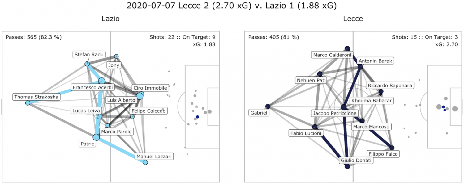 Lecce vs Lazio, Pass Network Plot & Shot Location Plot, Source- @TacticsPlatform