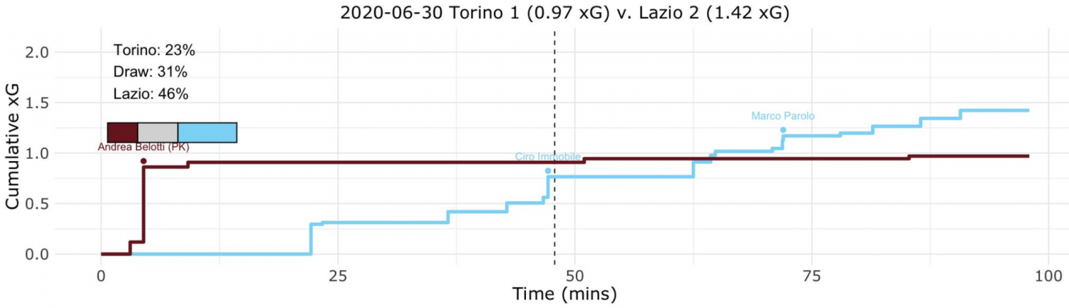 Torino vs Lazio, Expected Goals (xG) Step Plot, Source- @TacticsPlatform