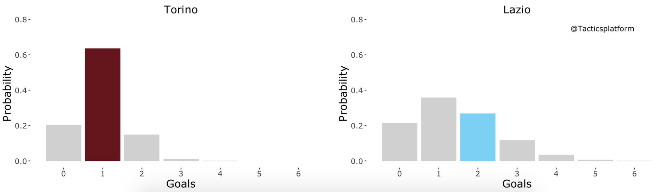 Torino vs Lazio, Outcome Probability Bar Chart, Source- @TacticsPlatform