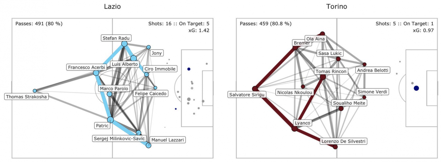 Torino vs Lazio, Pass Network Plot & Shot Location Plot, Source- @TacticsPlatform