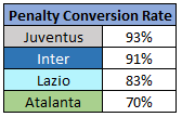 Penalty Conversion Rate - 2019/20 Serie A - Top 4, Source - Thomas Gregg