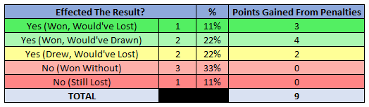 Effected Results Table - 2019/20 Serie A - Inter, Source - Thomas Gregg
