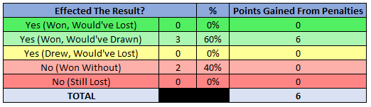 Effected Results Table - 2019/20 Serie A - Atalanta, Source - Thomas Gregg