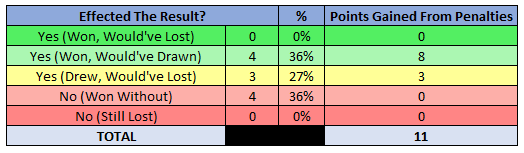 Effected Result Table - 2019/20 Serie A - Juventus , Source - Thomas Gregg