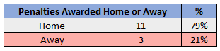 Penalties Home or Away Table - 2019/20 Serie A - Juventus , Source - Thomas Gregg