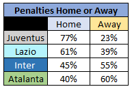 Home or Away - 2019/20 Serie A - Top 4, Source - Thomas Gregg