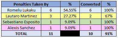 Penalties Taken By - 2019/20 Serie A - Inter, Source - Transfermarkt.co.uk