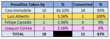 Penalties Taken By