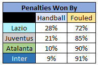 Penalties Won By - 2019/20 Serie A - Top 4, Source - Thomas Gregg