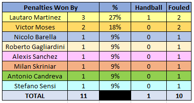 Penalties Won By - 2019/20 Serie A - Inter, Source - Thomas Gregg