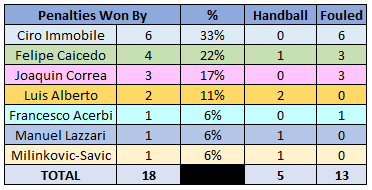 Lazio Penalties Won By Table - 2019/20 Serie A - Lazio, Source - Thomas Gregg