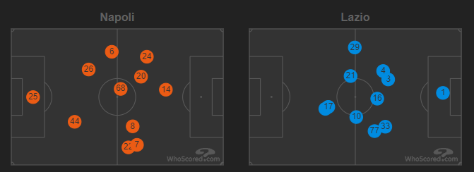 Average Playing Positions - 2019/20 Serie A - Matchday 38 - Napoli Vs Lazio, Source - Premier Sports