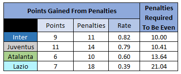 Points Gained - 2019/20 Serie A - Top 4, Source - Thomas Gregg