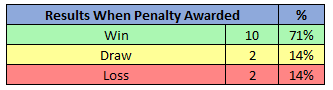 Results When Penalty Awarded - 2019/20 Serie A - Lazio, Source - Thomas Gregg