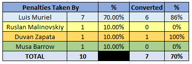 Penalties Taken By - 2019/20 Serie A - Atalanta, Source - Transfermarkt.co.uk