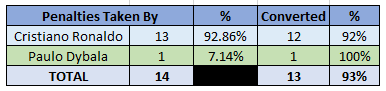 Penalties Taken by Table - 2019/20 Serie A - Juventus , Source - Transfermrkt.com