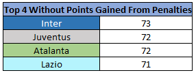 Points Table - 2019/20 Serie A - Top 4, Source - Thomas Gregg