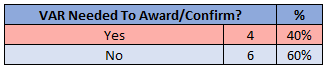 VAR Required Table - 2019/20 Serie A - Atalanta, Source - Thomas Gregg