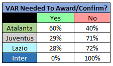 VAR - 2019/20 Serie A - Top 4, Source - Thomas Gregg