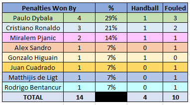 Penalties Won By Table - 2019/20 Serie A - Juventus , Source - Thomas Gregg