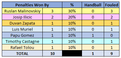 Penalties Won By - 2019/20 Serie A - Atalanta, Source - Thomas Gregg