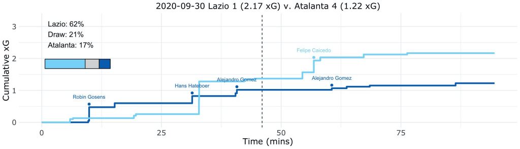 Lazio vs Atalanta, Expected Goals (xG) Step Plot, Source- @TacticsPlatform