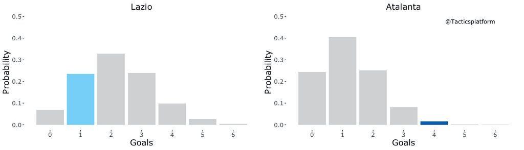 Lazio vs Atalanta, Outcome Probability Bar Chart, Source- @TacticsPlatform