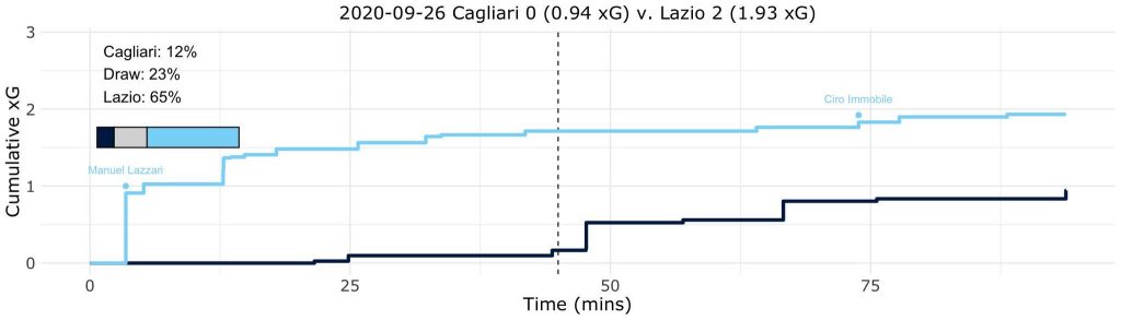 Cagliari vs Lazio, Expected Goals (xG) Step Plot, Source- @TacticsPlatform