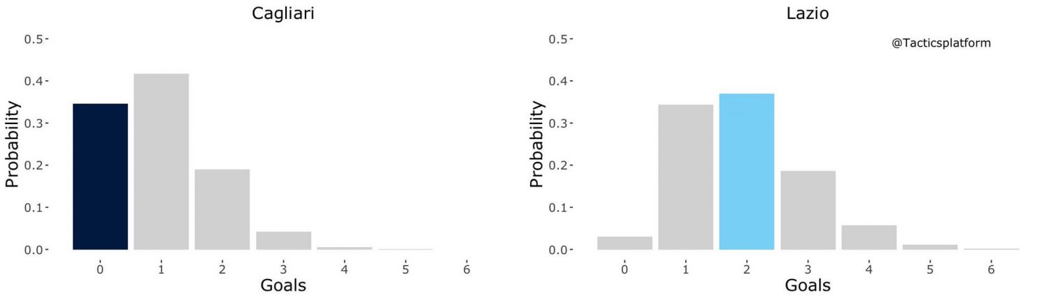 Cagliari vs Lazio, Outcome Probability Bar Chart, Source- @TacticsPlatform