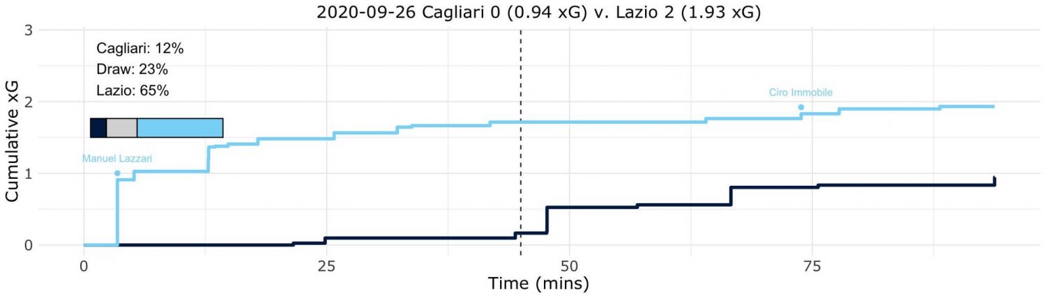 Cagliari vs Lazio, Expected Goals (xG) Step Plot, Source- @TacticsPlatform