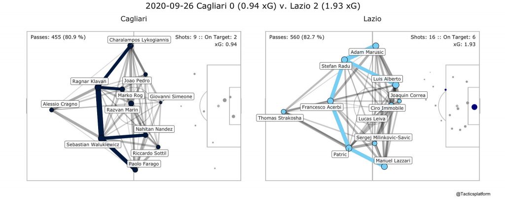 Cagliari vs Lazio, Pass Network Plot & Shot Location Plot, Source- @TacticsPlatform