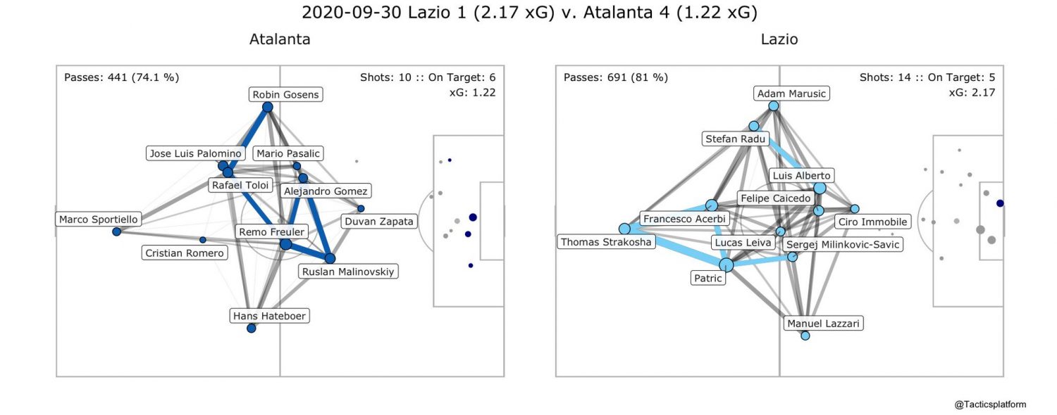 Lazio vs Atalanta, Pass Network Plot & Shot Location Plot, Source- @TacticsPlatform