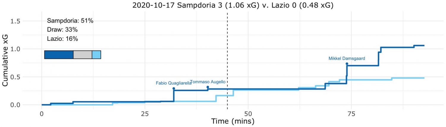 Sampdoria vs Lazio, Expected Goals (xG) Step Plot, Source- @TacticsPlatform