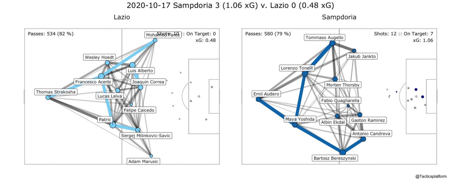 Sampdoria vs Lazio, Pass Network Plot & Shot Location Plot, Source- @TacticsPlatform