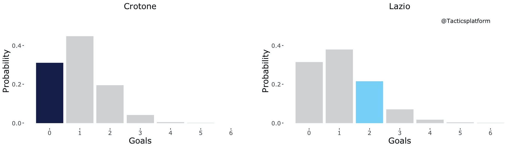 Crotone vs Lazio, Outcome Probability Bar Chart, Source- @TacticsPlatform