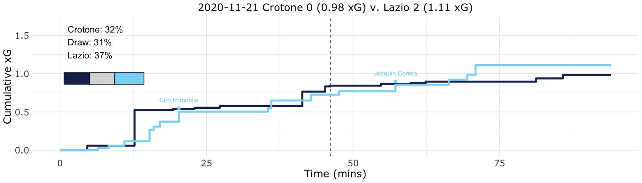 Crotone vs Lazio, Expected Goals (xG) Step Plot, Source- @TacticsPlatform