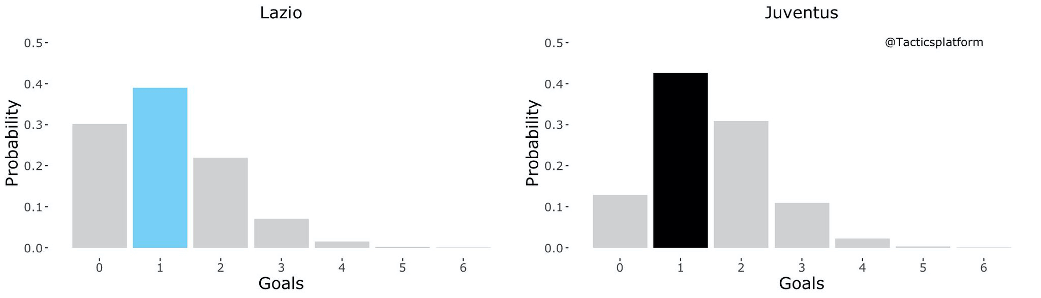 Lazio vs Juventus, Outcome Probability Bar Chart, Source- @TacticsPlatform