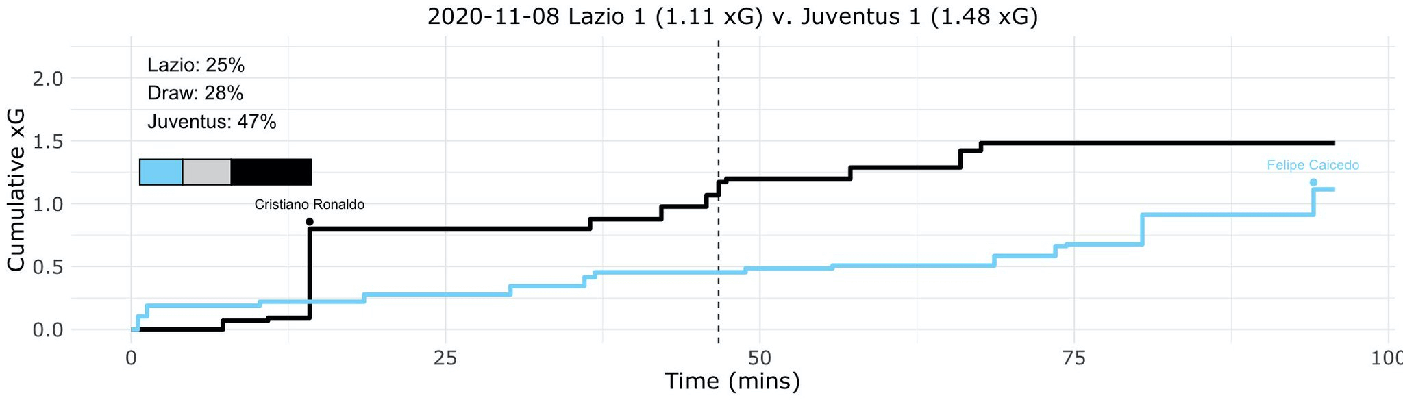 Lazio vs Juventus, Expected Goals (xG) Step Plot, Source- @TacticsPlatform