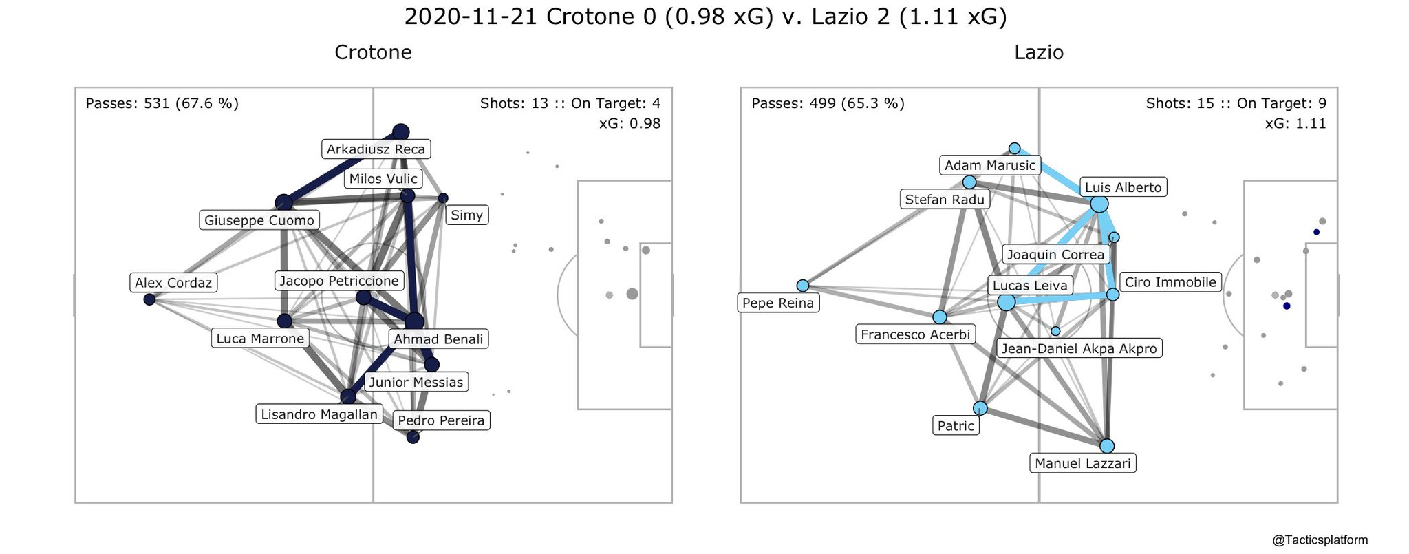 Crotone vs Lazio, Pass Network Plot & Shot Location Plot, Source- @TacticsPlatform