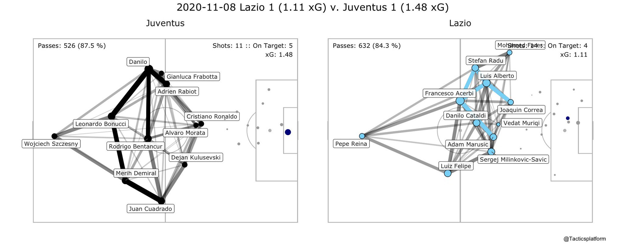Lazio vs Juventus, Pass Network Plot & Shot Location Plot, Source- @TacticsPlatform