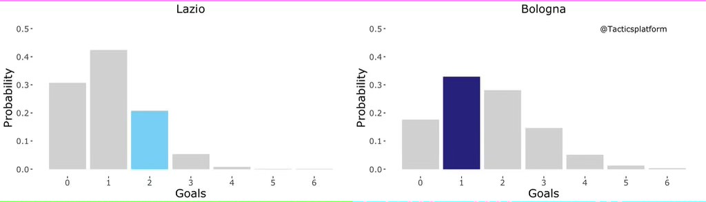 Lazio vs Bologna, Outcome Probability Bar Chart, Source- @TacticsPlatform