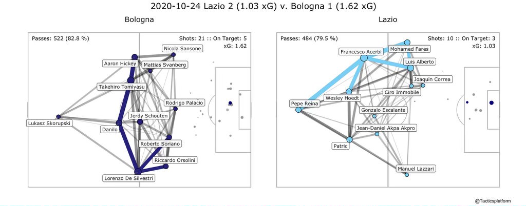 Lazio vs Bologna, Pass Network Plot & Shot Location Plot, Source- @TacticsPlatform
