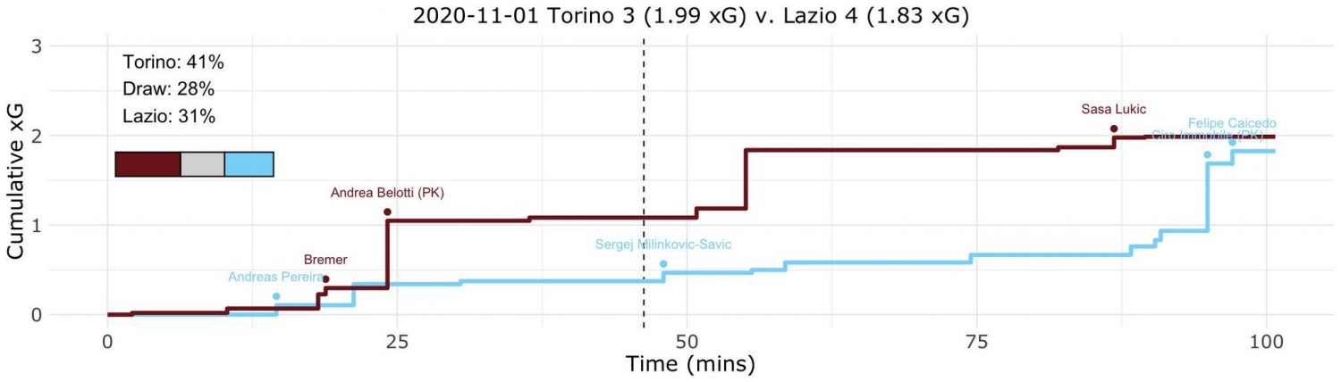 Torino vs Lazio, Expected Goals (xG) Step Plot, Source- @TacticsPlatform