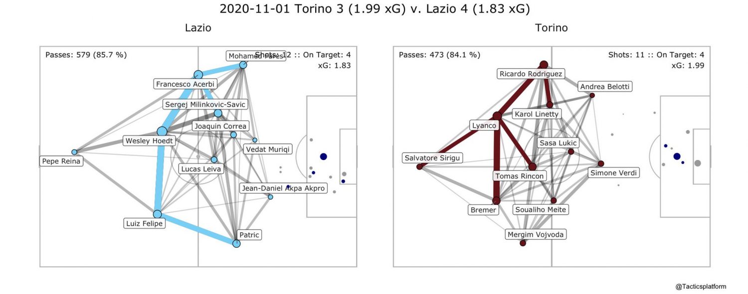 Torino vs Lazio, Pass Network Plot & Shot Location Plot, Source- @TacticsPlatform