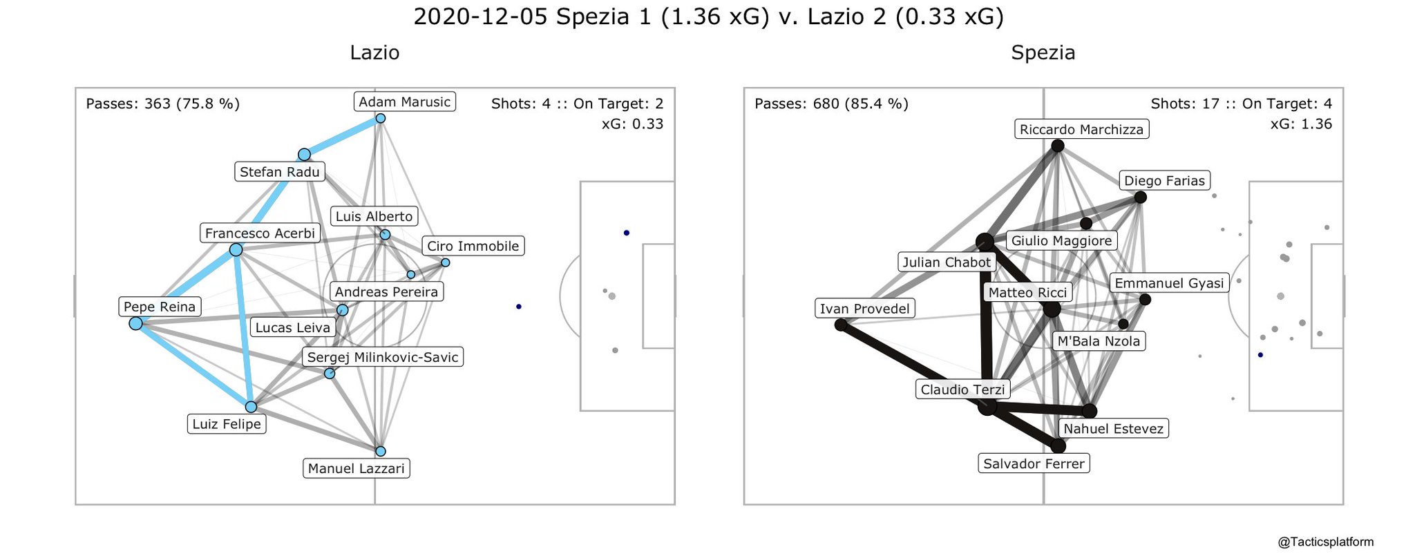 Spezia vs Lazio, Pass Network Plot & Shot Location Plot, Source- @TacticsPlatform
