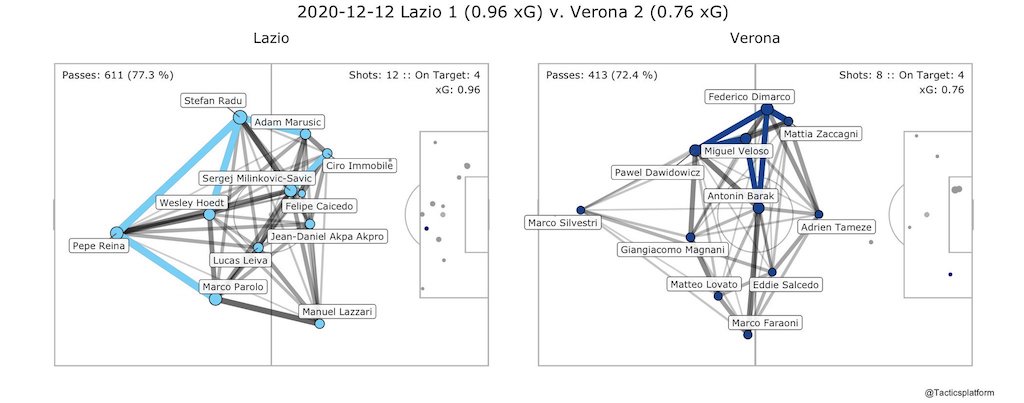 Lazio vs Hellas Verona, Pass Network Plot & Shot Location Plot, Source- @TacticsPlatform