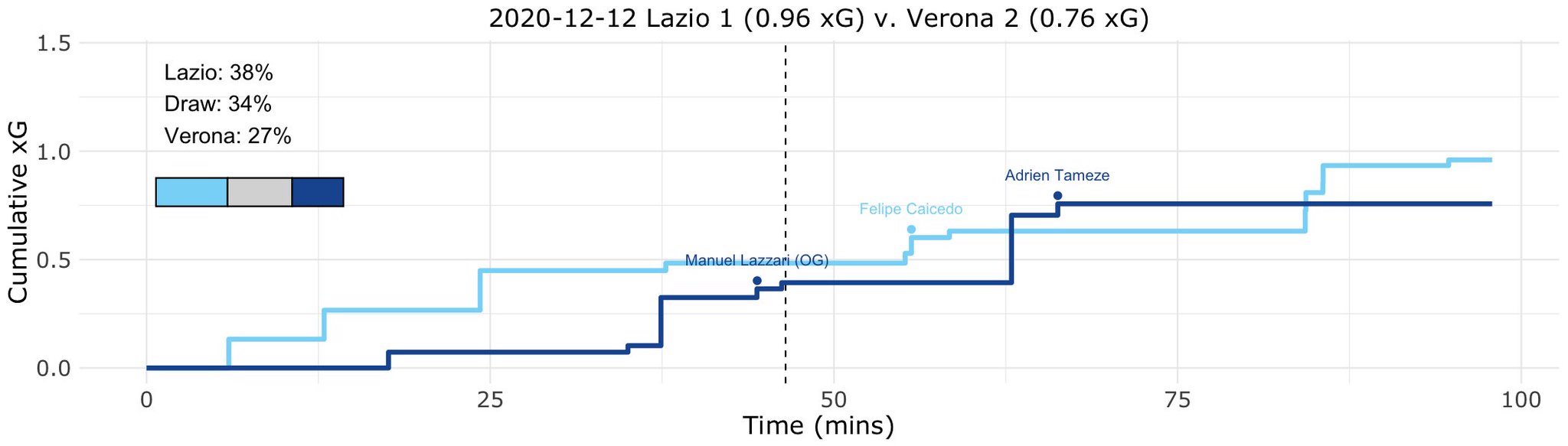 Lazio vs Hellas Verona, Expected Goals (xG) Step Plot, Source- @TacticsPlatform