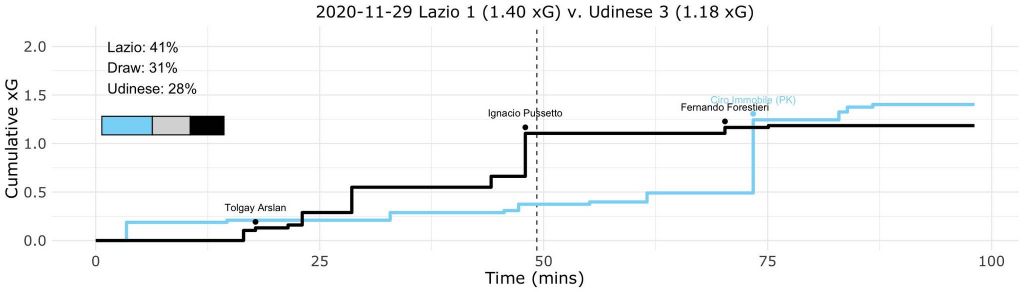 Lazio vs Udinese, Expected Goals (xG) Step Plot, Source- @TacticsPlatform